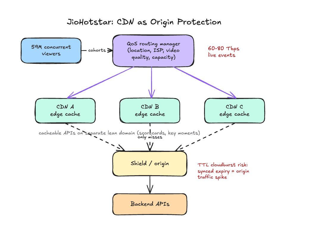 JioHotstar QoS routing manager splitting cohorts across CDN edge caches before shield and origin