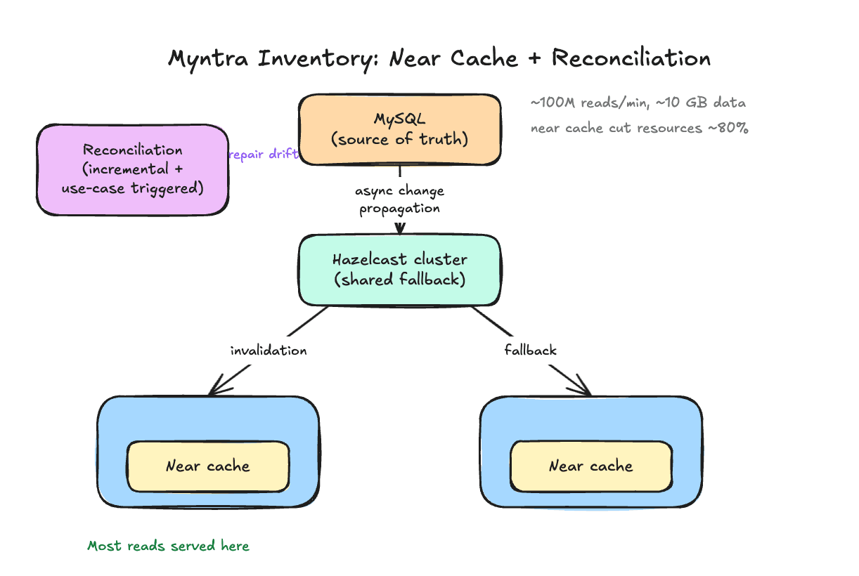 Myntra inventory architecture with MySQL, Hazelcast, application near caches, and reconciliation