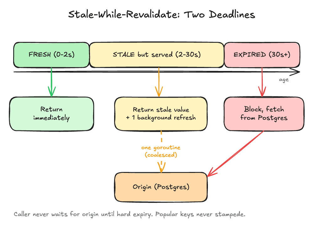 Stale-while-revalidate cache flow with fresh, stale, and expired deadlines