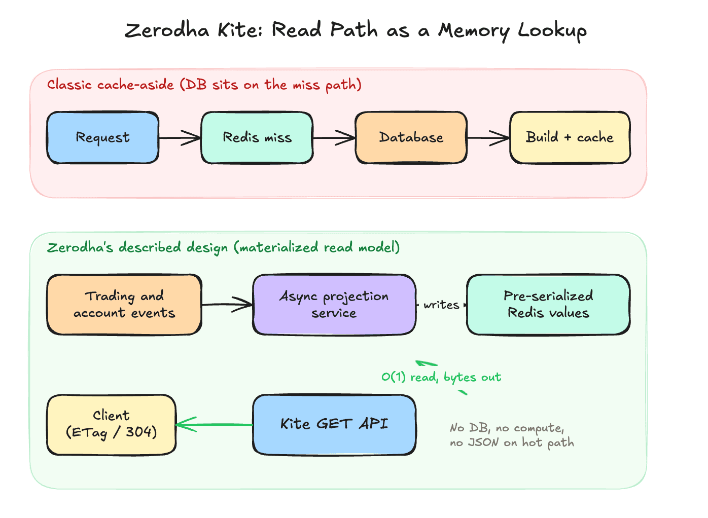 Zerodha Kite cache-aside comparison and asynchronous pre-serialized Redis read model