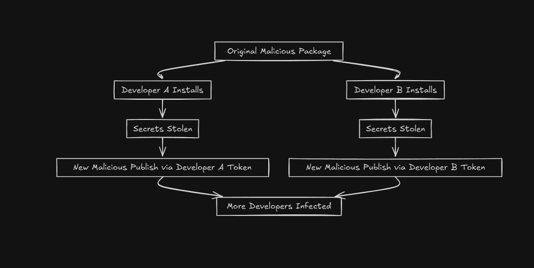 Cover image for: How NPM Was Hacked: The Shai-Hulud Attack Explained Simply