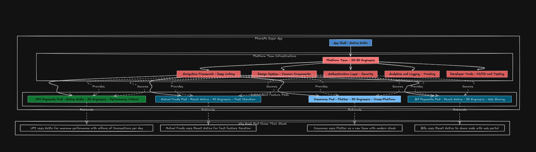 PhonePe Modular Architecture and Design System
