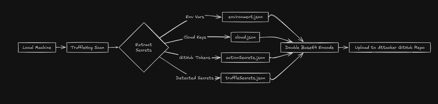 NPM Attack Pipeline Diagram