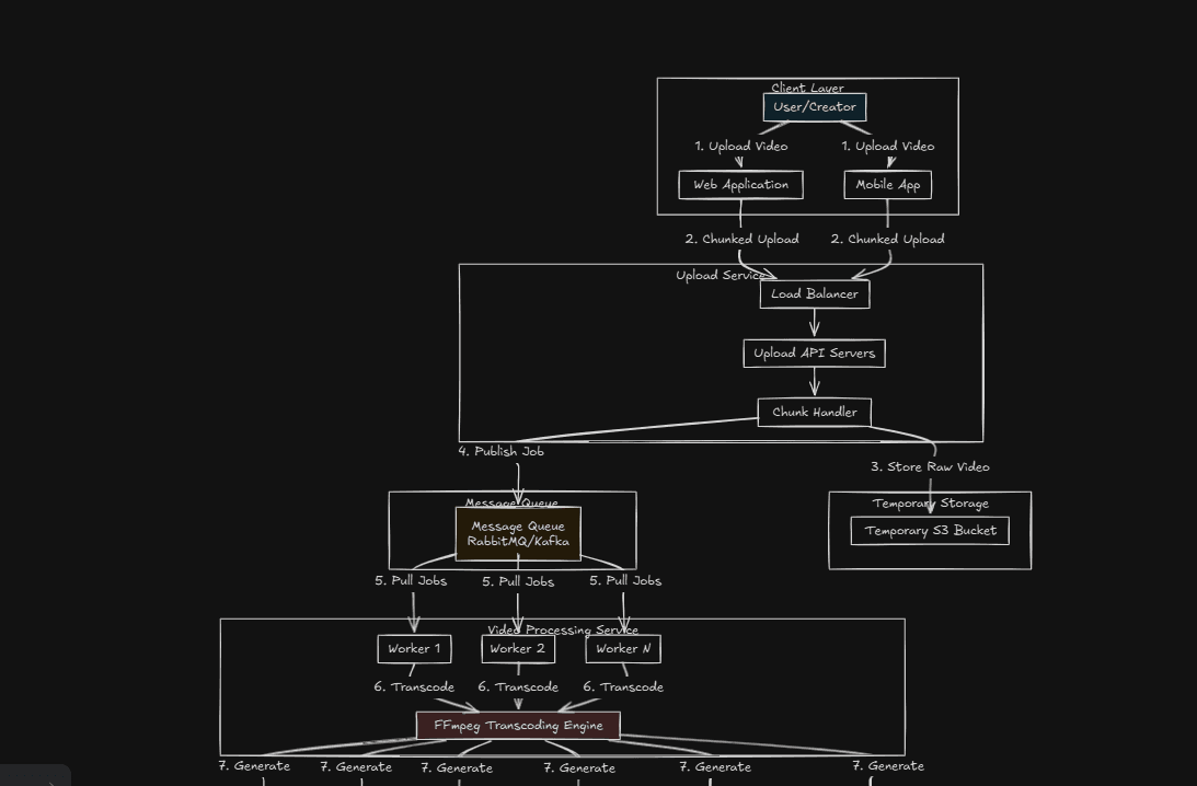 Cover image for: Understanding How the YouTube Video Pipeline Works