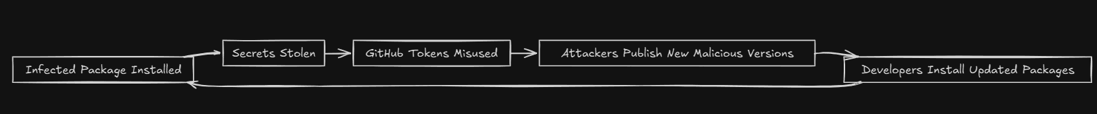 Self-Replicating Worm Cycle