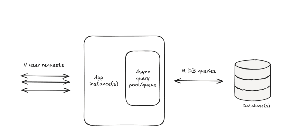 Async reporting model where a queue converts user report requests into controlled database query execution