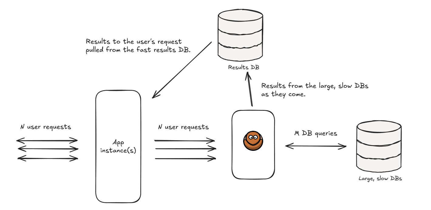 Shared reporting middleware separating app logic from source database query execution