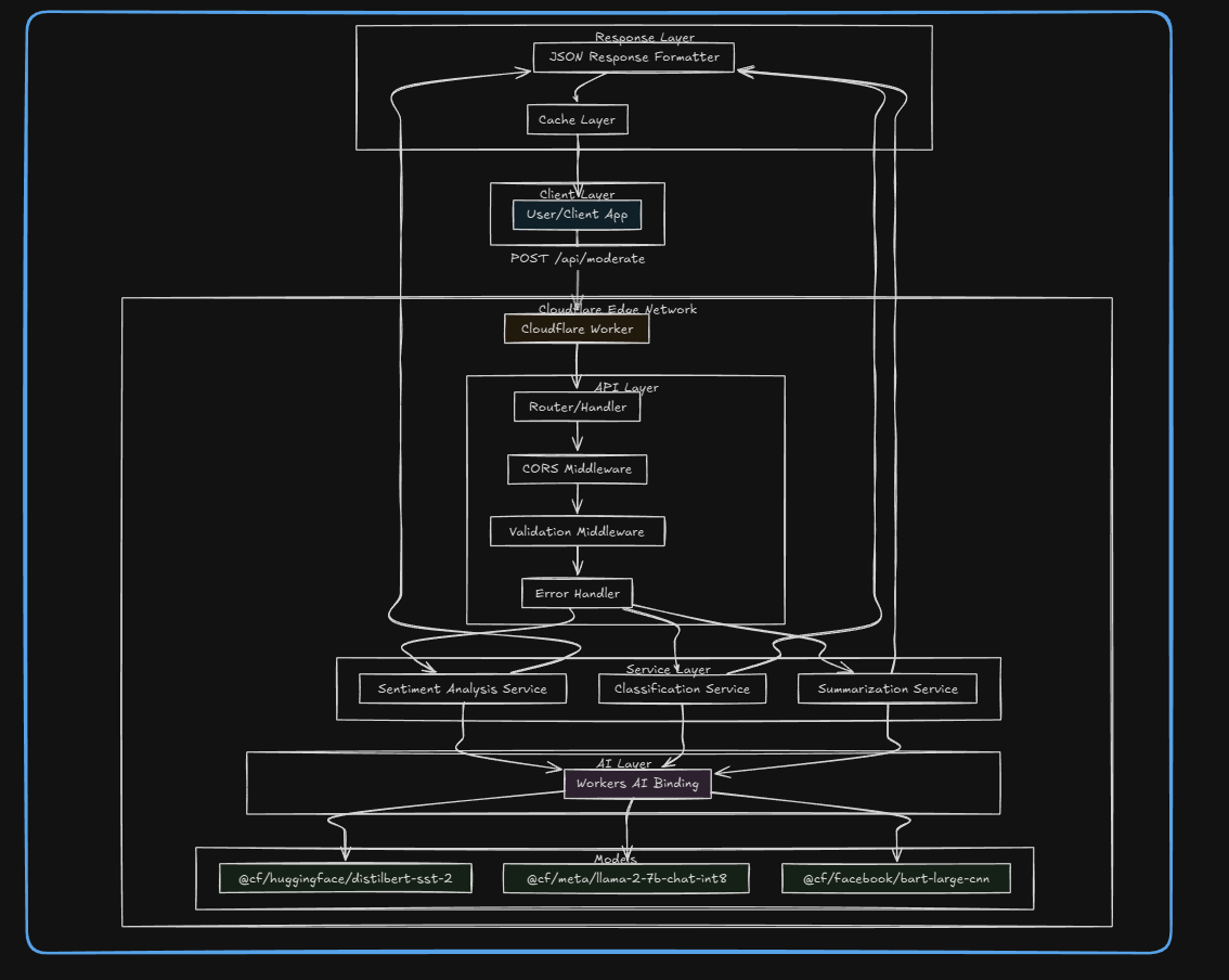 Why Cloudflare Workers AI is the Future of Serverless AI Development ...